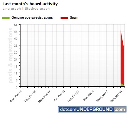 phpBB Spam Graph